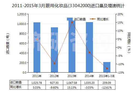 2011-2015年3月眼用化妝品(33042000)進(jìn)口量及增速統(tǒng)計(jì)